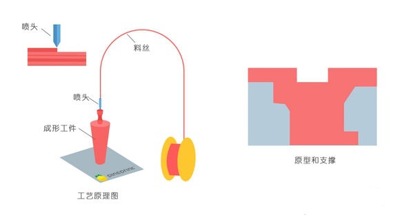 一常見3D打印技術(shù)FDM、SLS、SLA原理及優(yōu)缺點(diǎn)分析